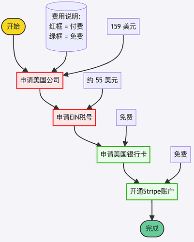 海外网站收款所需前置准备|467pxx581px